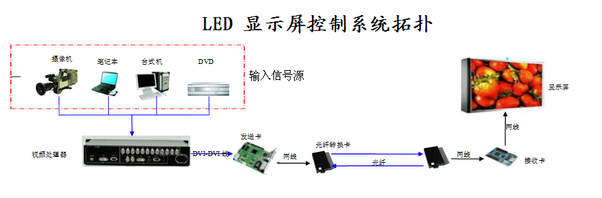 全彩led顯示屏系統(tǒng)控制拓?fù)鋱D